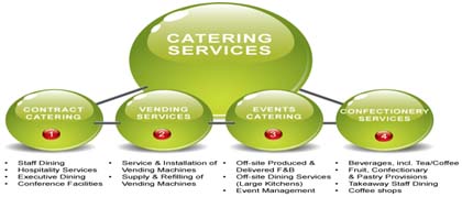 Catering Services